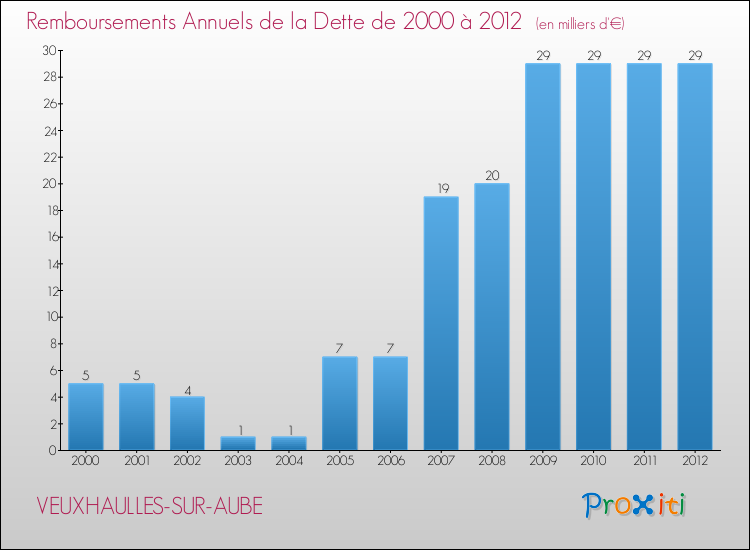 Evolution de l'annuité de la dette pour la commune de VEUXHAULLES-SUR-AUBE de 2000 à 2012 Annuités de la dette pour VEUXHAULLES-SUR-AUBE de 2000 à 2012