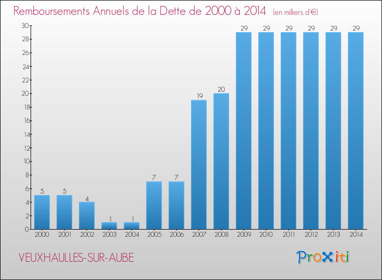 Evolution de l'annuité de la dette pour la commune de VEUXHAULLES-SUR-AUBE de 2000 à 2014 Annuités de la dette pour VEUXHAULLES-SUR-AUBE de 2000 à 2014