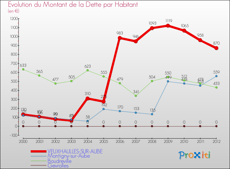 Evolution de la dette par habitant pour la commune de VEUXHAULLES-SUR-AUBE et les communes proches de 2000 à 2012 Comparaison de la dette par habitant pour VEUXHAULLES-SUR-AUBE et les communes voisines de 2000 à 2012