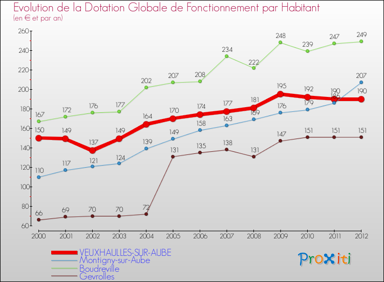 Evolution et montant de la dotation globale de fonctionnement par Habitant pour VEUXHAULLES-SUR-AUBE et les communes proches Comparaison des dotations globales de fonctionnement par habitant pour VEUXHAULLES-SUR-AUBE et les communes voisines