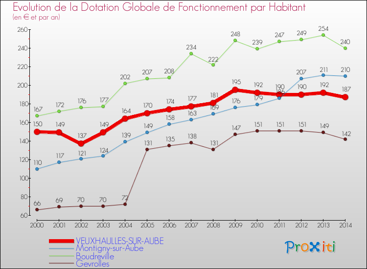 Evolution et montant de la dotation globale de fonctionnement par Habitant pour VEUXHAULLES-SUR-AUBE et les communes proches de 2000 à 2014. Comparaison des dotations globales de fonctionnement par habitant pour VEUXHAULLES-SUR-AUBE et les communes voisines de 2000 à 2014.