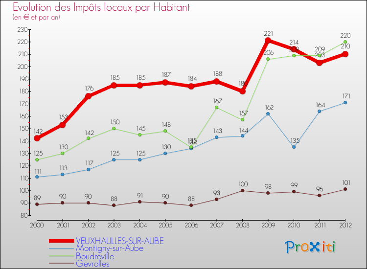 Evolution et montant des impôts locaux par Habitant pour VEUXHAULLES-SUR-AUBE et les communes proches Comparaison des impôts locaux par habitant pour VEUXHAULLES-SUR-AUBE et les communes voisines