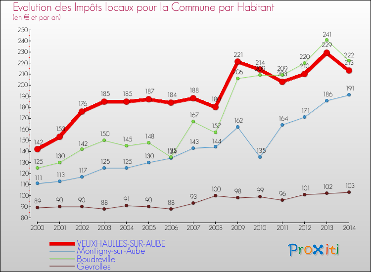 Evolution et montant des impôts locaux par Habitant pour VEUXHAULLES-SUR-AUBE et les communes proches de 2000 à 2014 Comparaison des impôts locaux par habitant pour VEUXHAULLES-SUR-AUBE et les communes voisines de 2000 à 2014