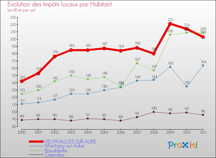 Evolution et montant des impôts locaux par Habitant pour VEUXHAULLES-SUR-AUBE et les communes proches Comparaison des impôts locaux par habitant pour VEUXHAULLES-SUR-AUBE et les communes voisines