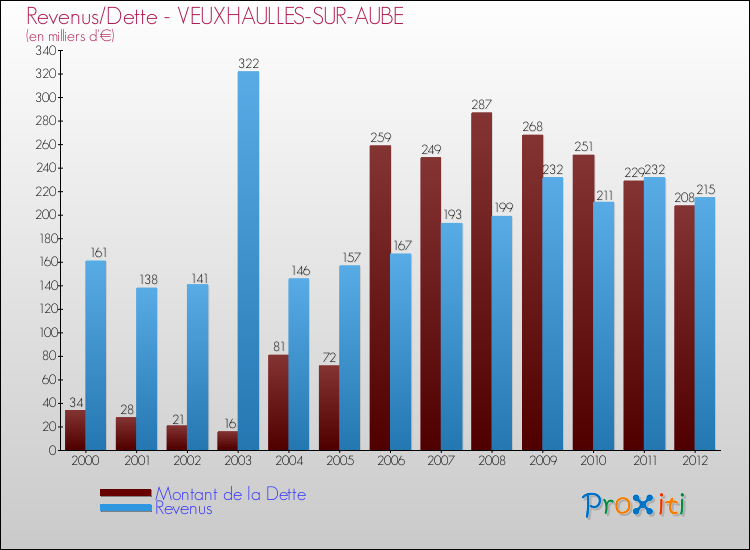 Evolution comparée de la dette et des revenus pour la commune de VEUXHAULLES-SUR-AUBE de 2000 à 2012 Comparaison de la dette et des revenus pour VEUXHAULLES-SUR-AUBE de 2000 à 2012