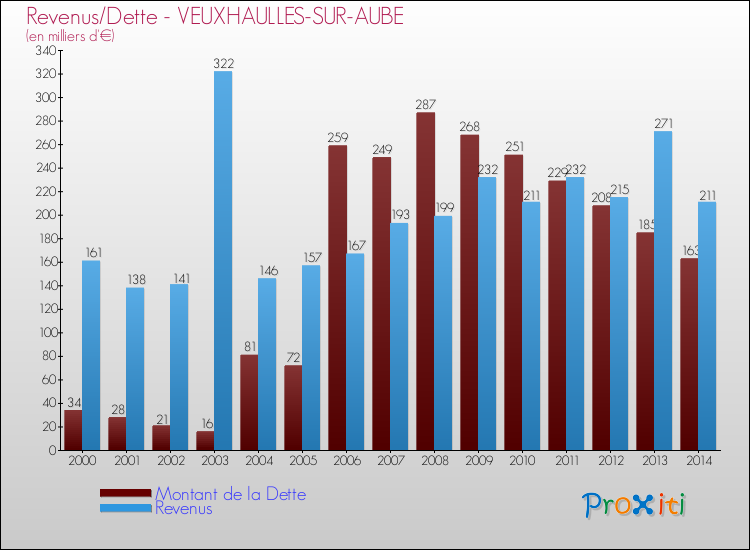 Evolution comparée de la dette et des revenus pour la commune de VEUXHAULLES-SUR-AUBE de 2000 à 2014 Comparaison de la dette et des revenus pour VEUXHAULLES-SUR-AUBE de 2000 à 2014