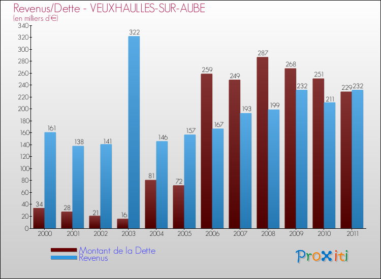 Evolution comparée de la dette et des revenus pour la commune de VEUXHAULLES-SUR-AUBE de 2000 à 2011 Comparaison de la dette et des revenus pour VEUXHAULLES-SUR-AUBE de 2000 à 2011