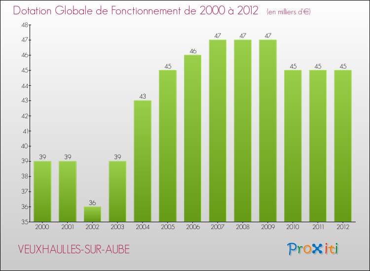 Evolution du montant de la Dotation Globale de Fonctionnement pour la commune de VEUXHAULLES-SUR-AUBE de 2000 à 2012 Evolution du montant de la Dotation Globale de Fonctionnement pour VEUXHAULLES-SUR-AUBE de 2000 à 2012