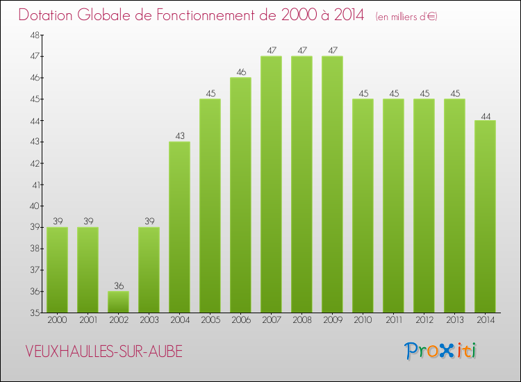 Evolution du montant de la Dotation Globale de Fonctionnement pour la commune de VEUXHAULLES-SUR-AUBE de 2000 à 2014 Evolution du montant de la Dotation Globale de Fonctionnement pour VEUXHAULLES-SUR-AUBE de 2000 à 2014