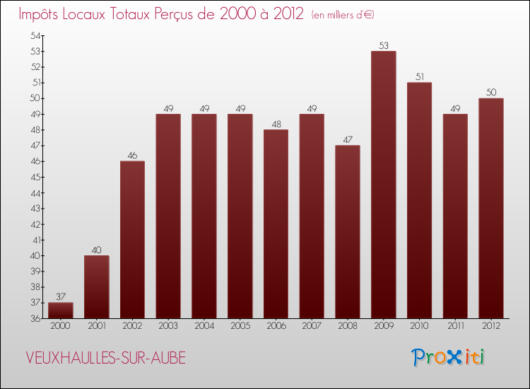 Evolution des Impôts Locaux pour la commune de VEUXHAULLES-SUR-AUBE de 2000 à 2012 Evolution des Impôts Locaux pour VEUXHAULLES-SUR-AUBE de 2000 à 2012