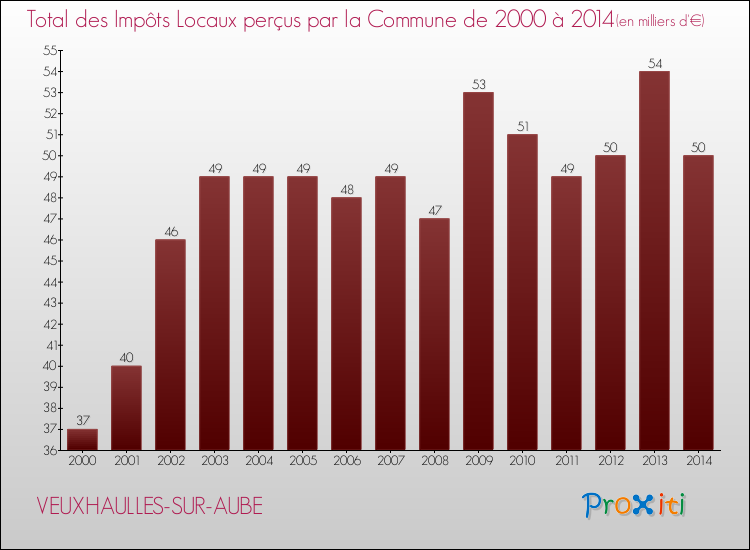 Evolution des Impôts Locaux pour la commune de VEUXHAULLES-SUR-AUBE de 2000 à 2014 Evolution des Impôts Locaux pour VEUXHAULLES-SUR-AUBE de 2000 à 2014