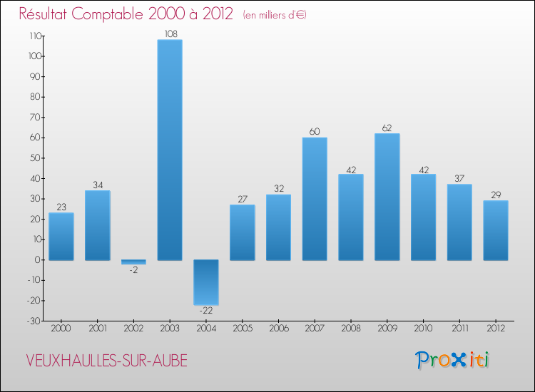 Evolution du résultat comptable pour la commune de VEUXHAULLES-SUR-AUBE de 2000 à 2012 Evolution du résultat comptable pour VEUXHAULLES-SUR-AUBE de 2000 à 2012