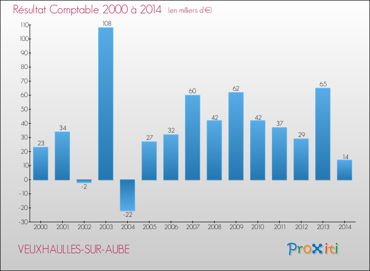 Evolution du résultat comptable pour la commune de VEUXHAULLES-SUR-AUBE de 2000 à 2014 Evolution du résultat comptable pour VEUXHAULLES-SUR-AUBE de 2000 à 2014
