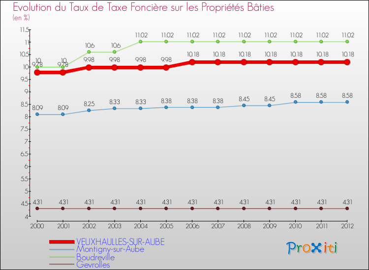 Evolution du taux de la taxe foncière sur le bati pour VEUXHAULLES-SUR-AUBE et les communes proches de 2000 à 2012 Comparaison des taux de taxe foncière sur le bati pour VEUXHAULLES-SUR-AUBE et les communes voisines de 2000 à 2012