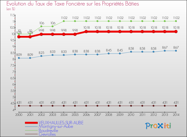 Evolution du taux de la taxe foncière sur le bati pour VEUXHAULLES-SUR-AUBE et les communes proches de 2000 à 2014 Comparaison des taux de taxe foncière sur le bati pour VEUXHAULLES-SUR-AUBE et les communes voisines de 2000 à 2014