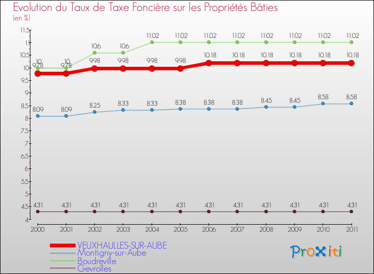 Evolution du taux de la taxe foncière sur le bati pour VEUXHAULLES-SUR-AUBE et les communes proches Comparaison des taux de taxe foncière sur le bati pour VEUXHAULLES-SUR-AUBE et les communes voisines
