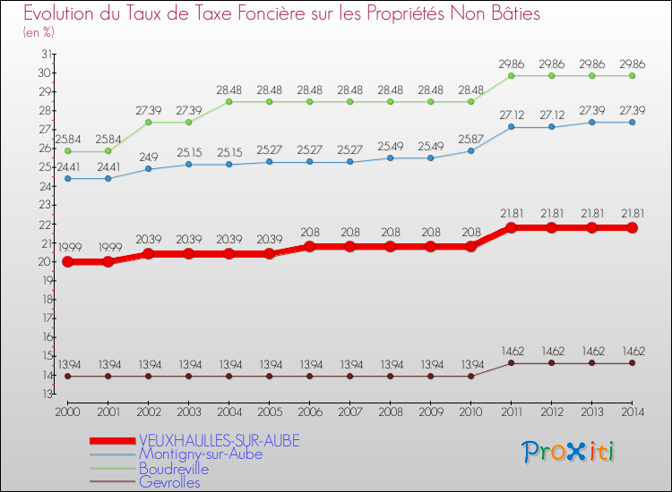 Evolution du taux de la taxe foncière sur les immeubles et terrains non batis pour VEUXHAULLES-SUR-AUBE et les communes proches de 2000 à 2014 Comparaison des taux de la taxe foncière sur les immeubles et terrains non batis pour VEUXHAULLES-SUR-AUBE et les communes voisines de 2000 à 2014