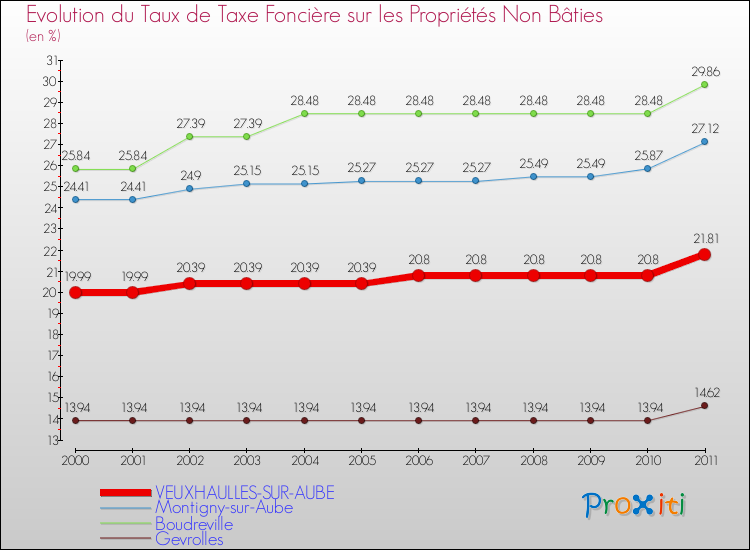 Evolution du taux de la taxe foncière sur les immeubles et terrains non batis pour VEUXHAULLES-SUR-AUBE et les communes proches Comparaison des taux de la taxe foncière sur les immeubles et terrains non batis pour VEUXHAULLES-SUR-AUBE et les communes voisines