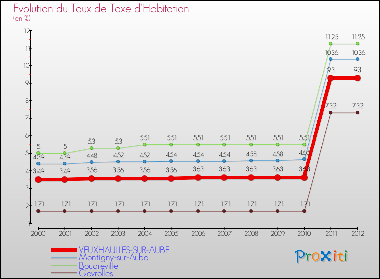 Evolution du taux de la taxe d'habitation pour VEUXHAULLES-SUR-AUBE et les communes proches Comparaison des taux de la taxe d'habitation pour VEUXHAULLES-SUR-AUBE et les communes voisines