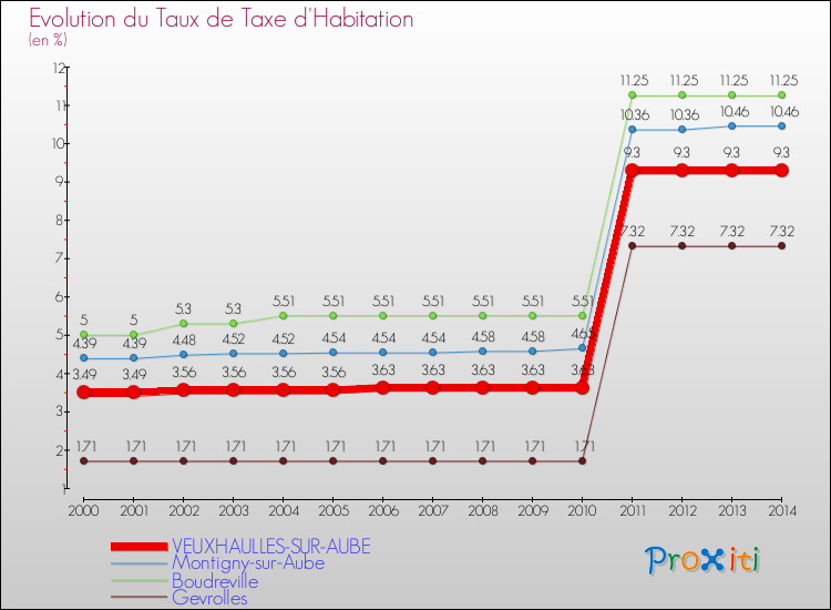 Evolution du taux de la taxe d'habitation pour VEUXHAULLES-SUR-AUBE et les communes proches de 2000 à 2014 Comparaison des taux de la taxe d'habitation pour VEUXHAULLES-SUR-AUBE et les communes voisines de 2000 à 2014