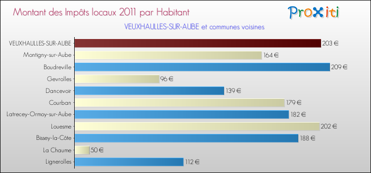 Montant des impôts locaux par Habitant pour VEUXHAULLES-SUR-AUBE et les communes proches Comparaison des impôts locaux par habitant pour VEUXHAULLES-SUR-AUBE et les communes voisines