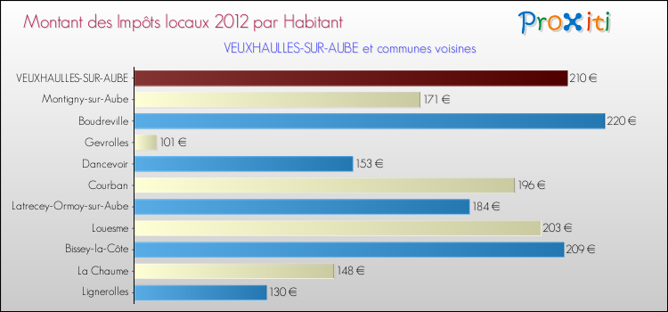 Montant des impôts locaux par Habitant pour VEUXHAULLES-SUR-AUBE et les communes proches Comparaison des impôts locaux par habitant pour VEUXHAULLES-SUR-AUBE et les communes voisines