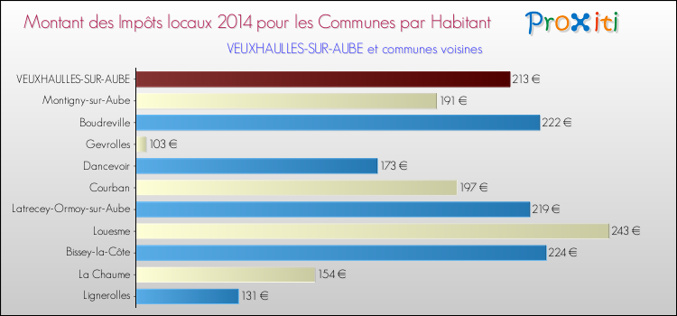 Montant des impôts locaux par Habitant pour VEUXHAULLES-SUR-AUBE et les communes proches en 2014 Comparaison des impôts locaux par habitant pour VEUXHAULLES-SUR-AUBE et les communes voisines en 2014