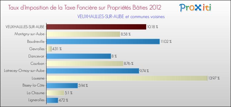 Taux d'imposition de la taxe foncière sur le bati 2012 pour VEUXHAULLES-SUR-AUBE et les communes proches Comparaison des taux d'imposition de la taxe foncière sur le bati 2012 pour VEUXHAULLES-SUR-AUBE et les communes voisines