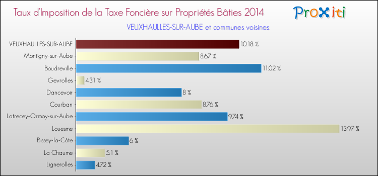 Taux d'imposition de la taxe foncière sur le bati 2014 pour VEUXHAULLES-SUR-AUBE et les communes proches Comparaison des taux d'imposition de la taxe foncière sur le bati 2014 pour VEUXHAULLES-SUR-AUBE et les communes voisines