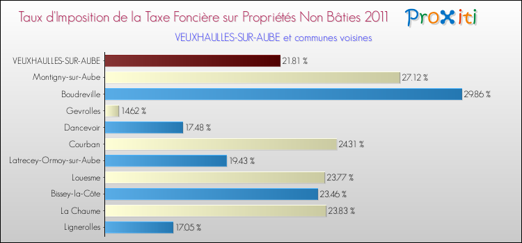 Taux d'imposition de la taxe foncière sur les immeubles et terrains non batis 2011 pour VEUXHAULLES-SUR-AUBE et les communes proches Comparaison des taux d'imposition de la taxe foncière sur les immeubles et terrains non batis 2011 pour VEUXHAULLES-SUR-AUBE et les communes voisines