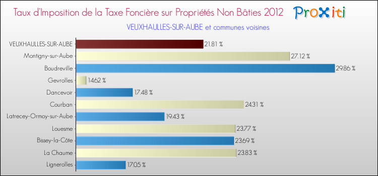 Taux d'imposition de la taxe foncière sur les immeubles et terrains non batis 2012 pour VEUXHAULLES-SUR-AUBE et les communes proches Comparaison des taux d'imposition de la taxe foncière sur les immeubles et terrains non batis 2012 pour VEUXHAULLES-SUR-AUBE et les communes voisines