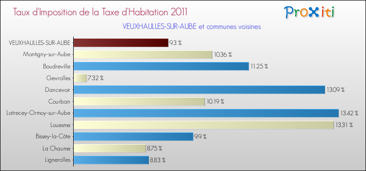 Taux d'imposition de la taxe d'habitation 2011 pour VEUXHAULLES-SUR-AUBE et les communes proches Comparaison des taux d'imposition de la taxe d'habitation 2011 pour VEUXHAULLES-SUR-AUBE et les communes voisines