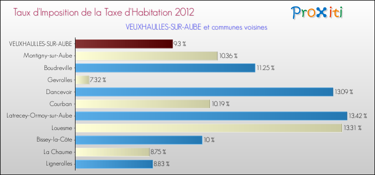 Taux d'imposition de la taxe d'habitation 2012 pour VEUXHAULLES-SUR-AUBE et les communes proches Comparaison des taux d'imposition de la taxe d'habitation 2012 pour VEUXHAULLES-SUR-AUBE et les communes voisines