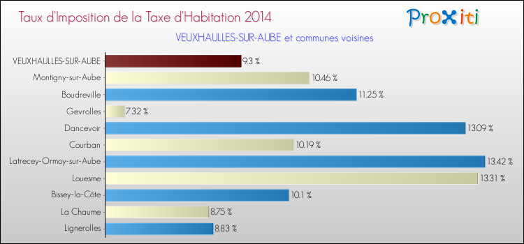 Taux d'imposition de la taxe d'habitation 2014 pour VEUXHAULLES-SUR-AUBE et les communes proches Comparaison des taux d'imposition de la taxe d'habitation 2014 pour VEUXHAULLES-SUR-AUBE et les communes voisines