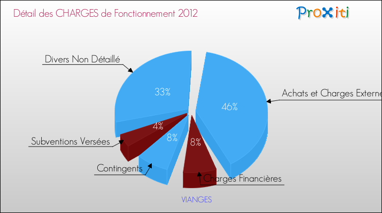 Décomposition des Charges de Fonctionnement 2012 de la commune de VIANGES Charges de Fonctionnement 2012 pour la commune de VIANGES