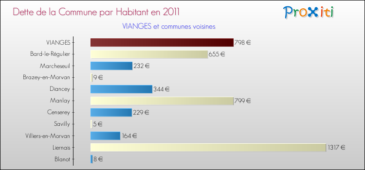 Dette par habitant de la commune en 2011 pour VIANGES et les communes proches Comparaison de la dette par habitant de la commune en 2011 pour VIANGES et les communes voisines