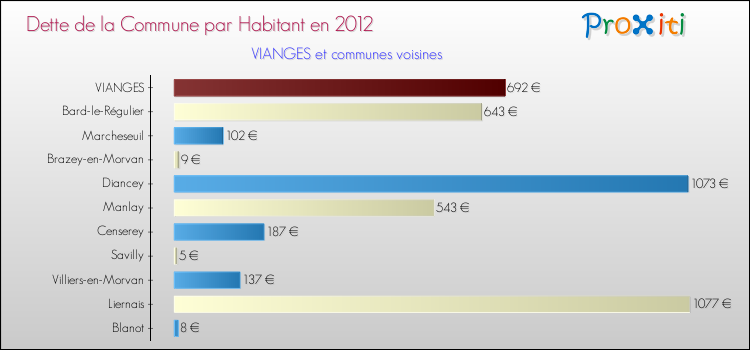 Dette par habitant de la commune en 2012 pour VIANGES et les communes proches Comparaison de la dette par habitant de la commune en 2012 pour VIANGES et les communes voisines
