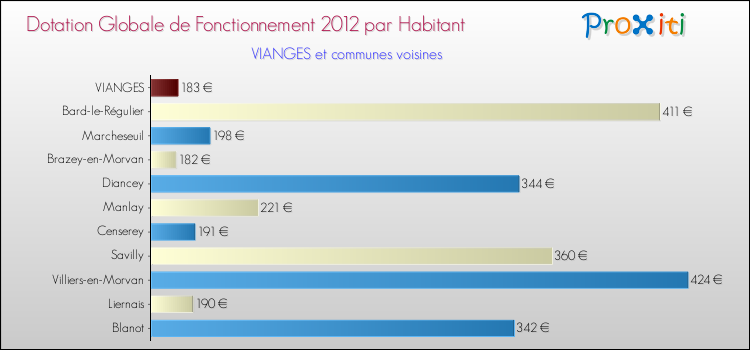 Montant des dotations globales de fonctionnement DGF par Habitant pour VIANGES et les communes proches Comparaison des des dotations globales de fonctionnement DGF par habitant pour VIANGES et les communes voisines
