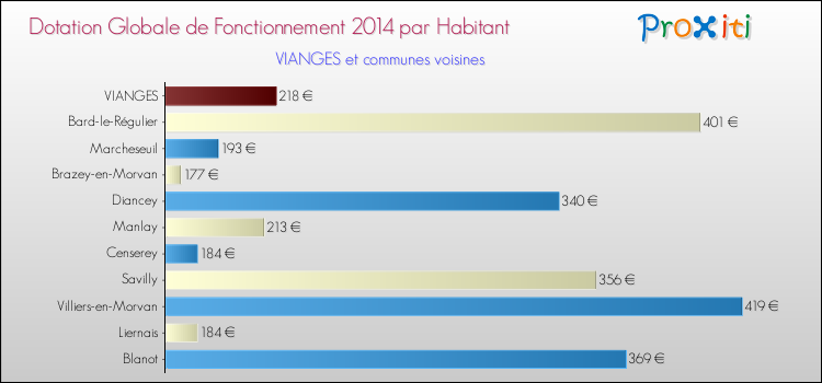Montant des dotations globales de fonctionnement DGF par Habitant pour VIANGES et les communes proches en 2014. Comparaison des des dotations globales de fonctionnement DGF par habitant pour VIANGES et les communes voisines en 2014.