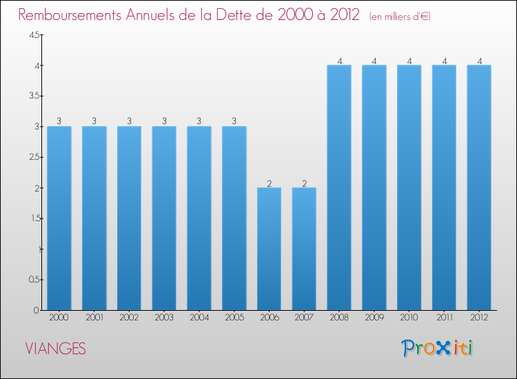 Evolution de l'annuité de la dette pour la commune de VIANGES de 2000 à 2012 Annuités de la dette pour VIANGES de 2000 à 2012