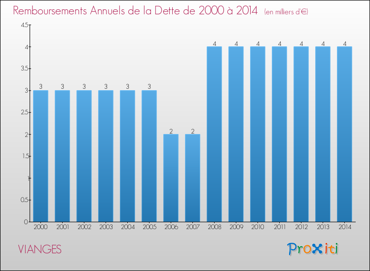 Evolution de l'annuité de la dette pour la commune de VIANGES de 2000 à 2014 Annuités de la dette pour VIANGES de 2000 à 2014