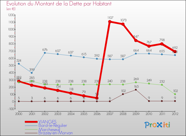 Evolution de la dette par habitant pour la commune de VIANGES et les communes proches de 2000 à 2012 Comparaison de la dette par habitant pour VIANGES et les communes voisines de 2000 à 2012