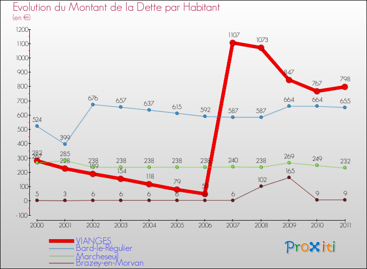 Evolution de la dette par habitant pour la commune de VIANGES et les communes proches Comparaison de la dette par habitant pour VIANGES et les communes voisines
