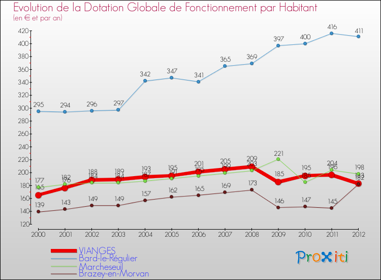 Evolution et montant de la dotation globale de fonctionnement par Habitant pour VIANGES et les communes proches Comparaison des dotations globales de fonctionnement par habitant pour VIANGES et les communes voisines