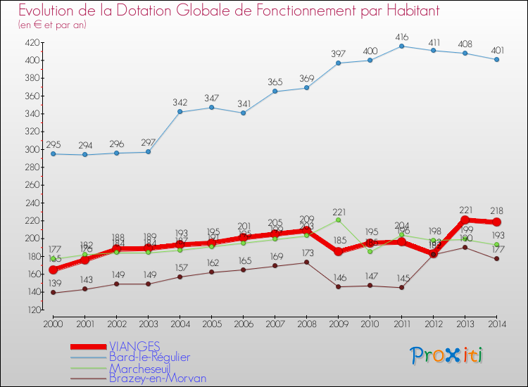 Evolution et montant de la dotation globale de fonctionnement par Habitant pour VIANGES et les communes proches de 2000 à 2014. Comparaison des dotations globales de fonctionnement par habitant pour VIANGES et les communes voisines de 2000 à 2014.