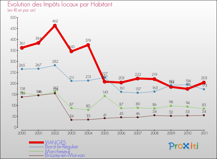 Evolution et montant des impôts locaux par Habitant pour VIANGES et les communes proches Comparaison des impôts locaux par habitant pour VIANGES et les communes voisines