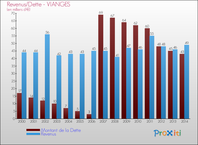 Evolution comparée de la dette et des revenus pour la commune de VIANGES de 2000 à 2014 Comparaison de la dette et des revenus pour VIANGES de 2000 à 2014