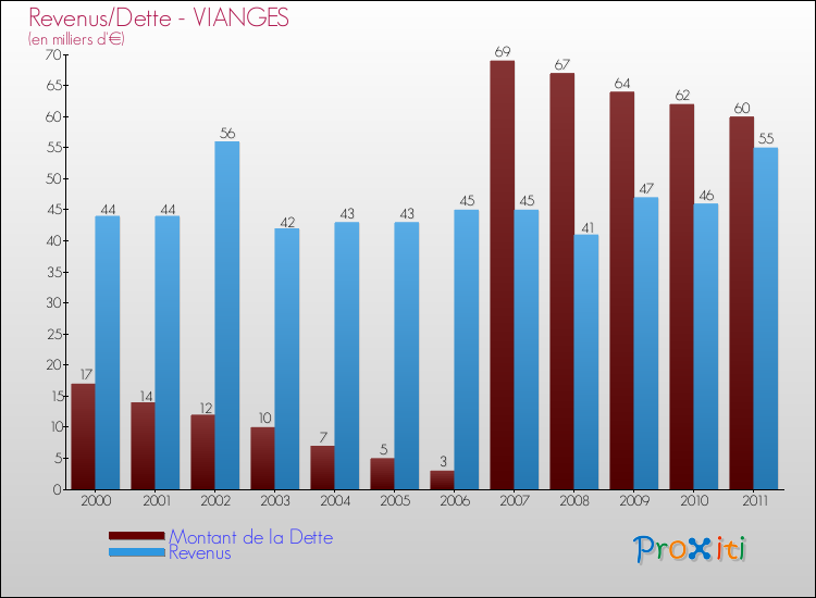 Evolution comparée de la dette et des revenus pour la commune de VIANGES de 2000 à 2011 Comparaison de la dette et des revenus pour VIANGES de 2000 à 2011