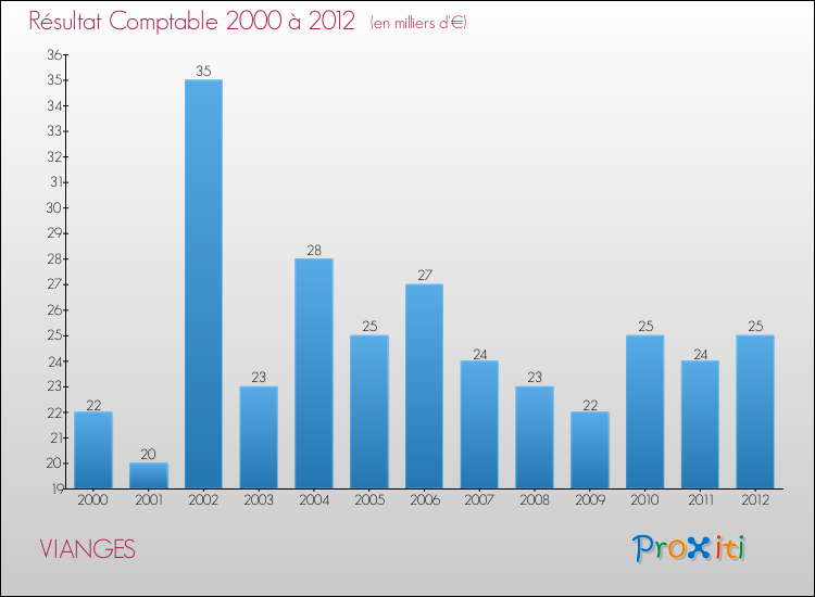 Evolution du résultat comptable pour la commune de VIANGES de 2000 à 2012 Evolution du résultat comptable pour VIANGES de 2000 à 2012