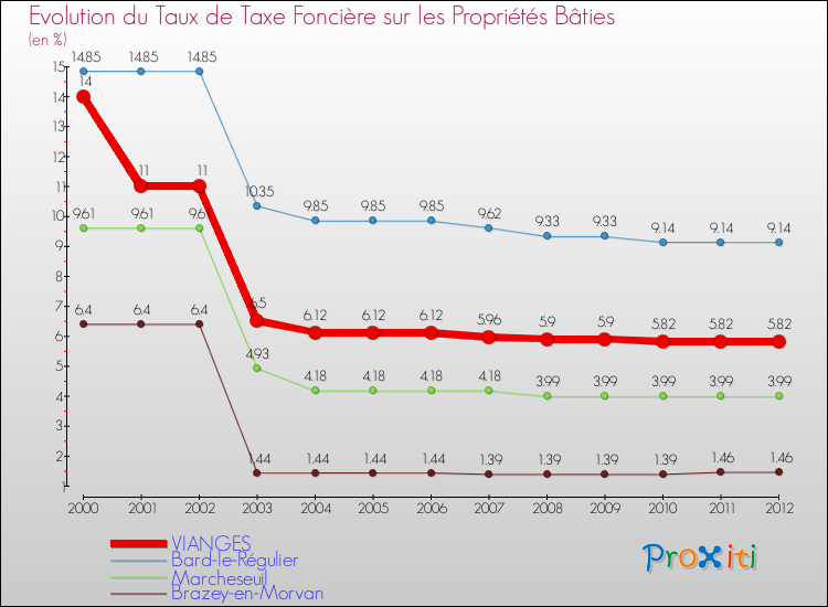 Evolution du taux de la taxe foncière sur le bati pour VIANGES et les communes proches de 2000 à 2012 Comparaison des taux de taxe foncière sur le bati pour VIANGES et les communes voisines de 2000 à 2012